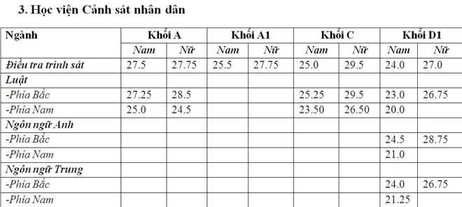 Điểm chuẩn Học viện Cảnh sát Nhân dân 3 năm gần đây diem chuan 3 nam gan nhat hoc vien canh sat nhan dan