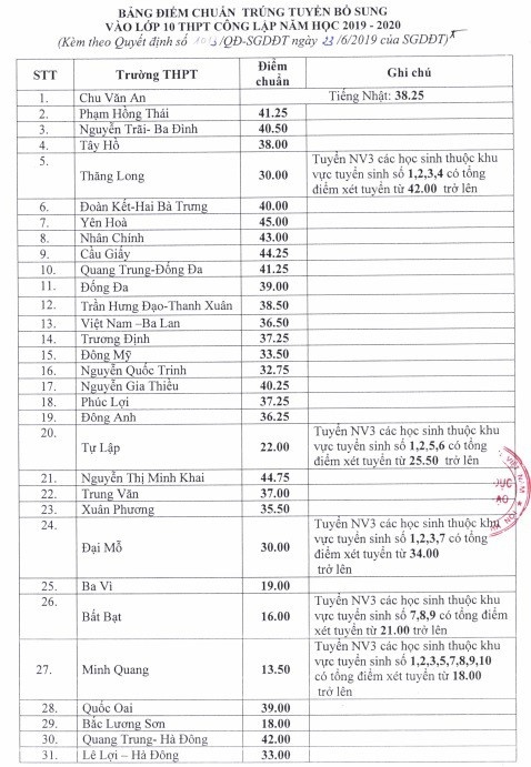 Hà Nội: Điểm chuẩn trúng tuyển bổ sung lớp 10 giảm 10 điểm ha noi diem chuan trung tuyen bo sung lop 10 giam 10 diem
