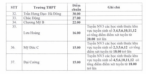 Hà Nội: Điểm chuẩn trúng tuyển bổ sung lớp 10 giảm 10 điểm ha noi diem chuan trung tuyen bo sung lop 10 giam 10 diem