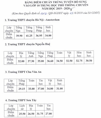 Hà Nội: Điểm chuẩn trúng tuyển bổ sung lớp 10 giảm 10 điểm ha noi diem chuan trung tuyen bo sung lop 10 giam 10 diem