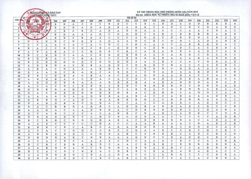 Đáp án môn Vật lý thi THPT quốc gia 2019 chính thức 24 mã đề dap an mon vat ly thi thpt quoc gia 2019 chinh thuc 24 ma de