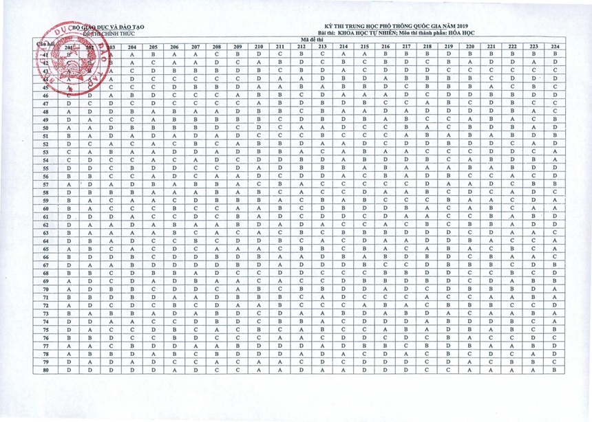 Đáp án môn Hóa thi THPT quốc gia 2019 chính thức 24 mã đề dap an mon hoa thi thpt quoc gia 2019 chinh thuc 24 ma de