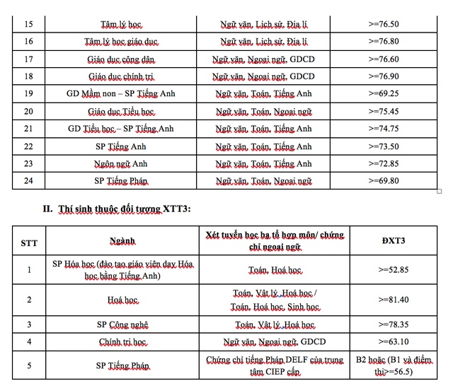 ĐH Sư phạm Hà Nội công bố điểm chuẩn năm 2019 diện tuyển thẳng dh su pham ha noi cong bo diem chuan nam 2019 dien tuyen thang
