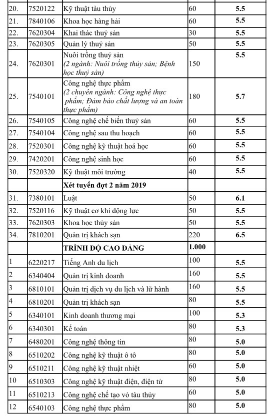 dh nha trang du kien diem chuan nam 2019