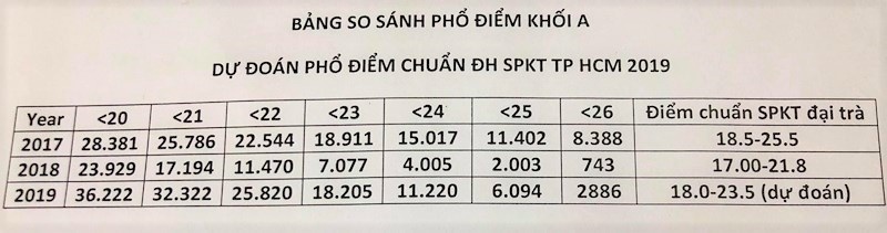 ĐH Sư phạm Kỹ thuật TP HCM 2019 công bố điểm chuẩn dự kiến 2019 dh su pham ky thuat tp hcm cong bo diem chuan du kien 2019