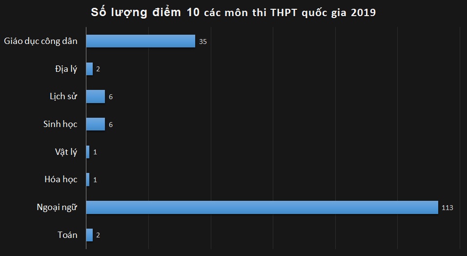 ha noi gan 4000 thi sinh co tong diem xet tuyen dai hoc 2019 tu 25 diem