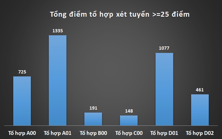 ha noi gan 4000 thi sinh co tong diem xet tuyen dai hoc 2019 tu 25 diem
