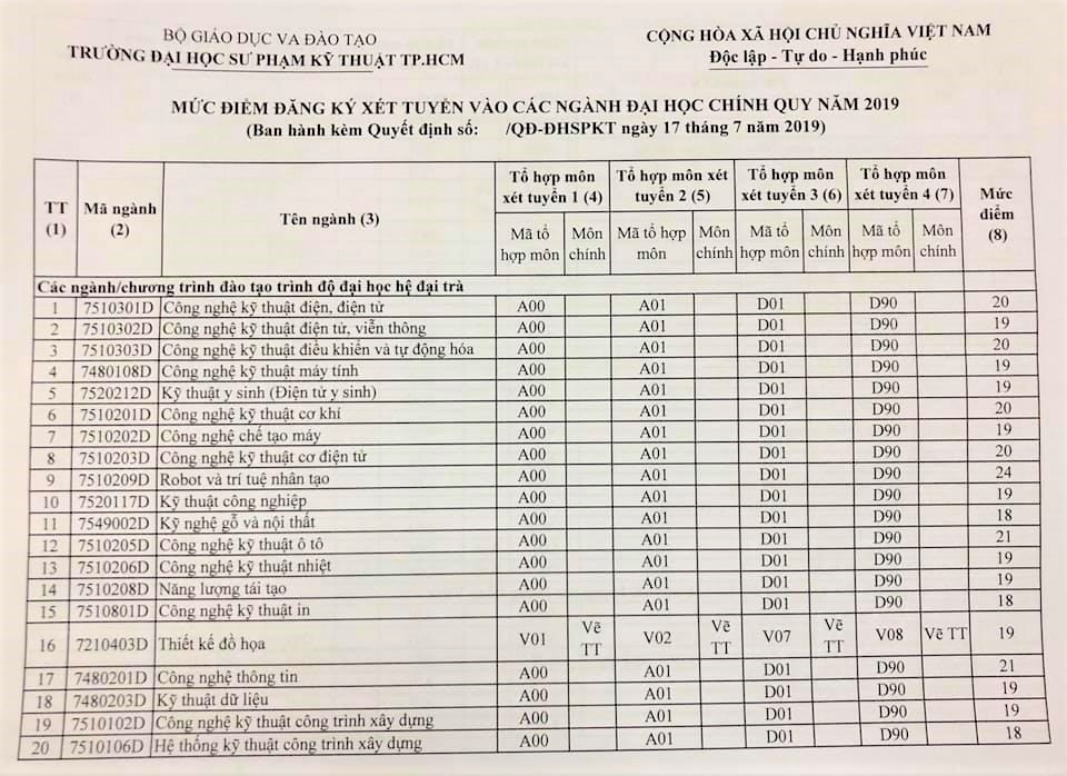 Điểm sàn ĐH Sư phạm Kỹ thuật TP.HCM năm 2019 diem san dh su pham ky thuat tp hcm nam 2019