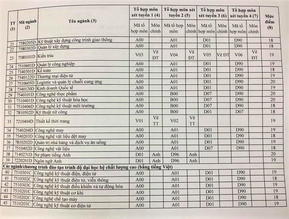 Điểm sàn ĐH Sư phạm Kỹ thuật TP.HCM năm 2019 diem san dh su pham ky thuat tp hcm nam 2019