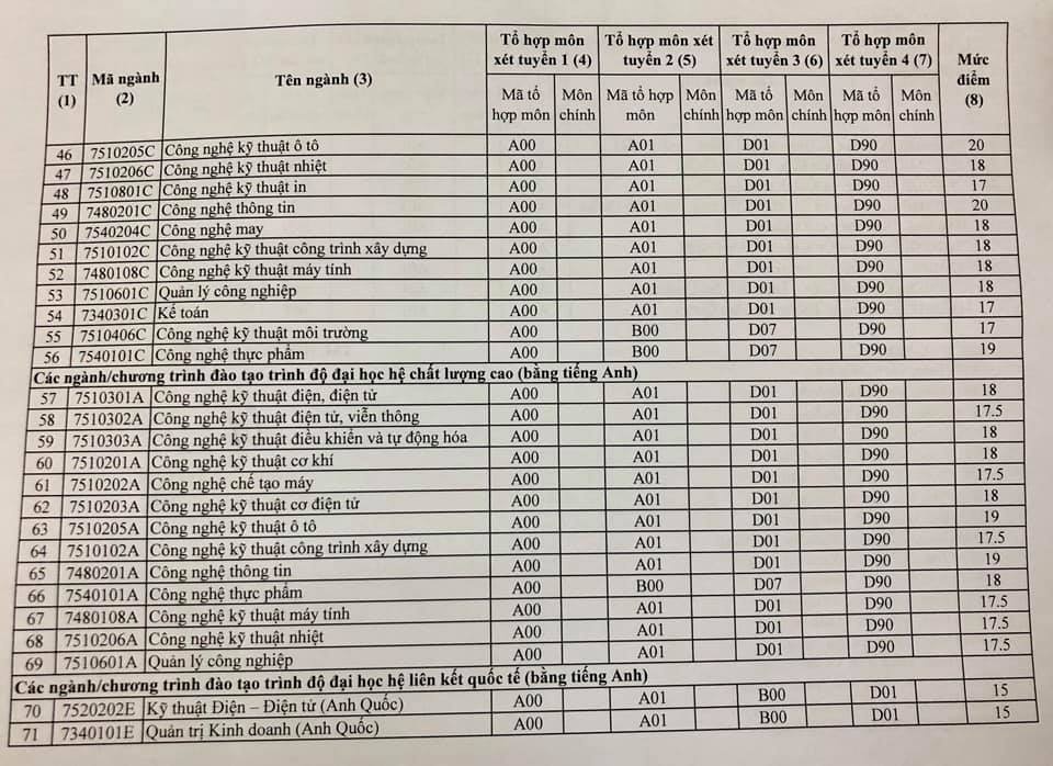 Điểm sàn ĐH Sư phạm Kỹ thuật TP.HCM năm 2019 diem san dh su pham ky thuat tp hcm nam 2019