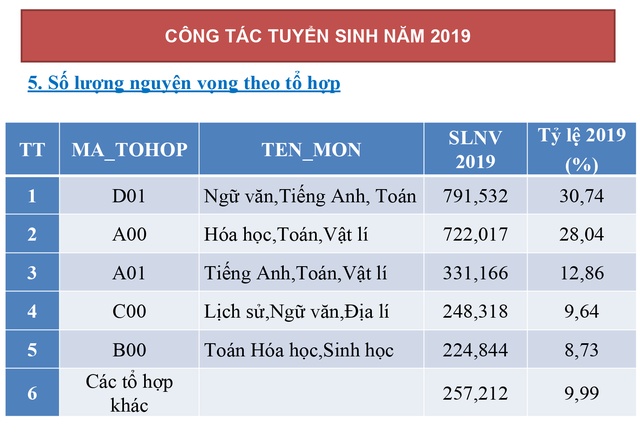 Tuyển sinh 2019: Tỉ lệ chọi khối xã hội, công an, quân đội cao nhất tuyen sinh 2019 ti le choi khoi xa hoi cong an quan doi cao nhat