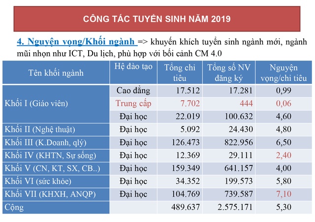 Tuyển sinh 2019: Tỉ lệ chọi khối xã hội, công an, quân đội cao nhất tuyen sinh 2019 ti le choi khoi xa hoi cong an quan doi cao nhat