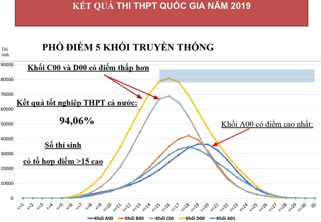 Tuyển sinh 2019: Tỉ lệ chọi khối xã hội, công an, quân đội cao nhất tuyen sinh 2019 ti le choi khoi xa hoi cong an quan doi cao nhat