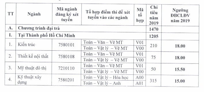 Đại học Kiến trúc TP HCM công bố điểm sàn năm 2019 dai hoc kien truc tp hcm cong bo diem san nam 2019