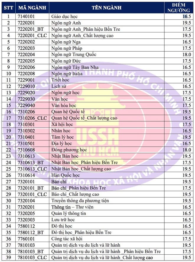 diem san nam 2019 truong dai hoc khoa hoc xa hoi va nhan van tp hcm