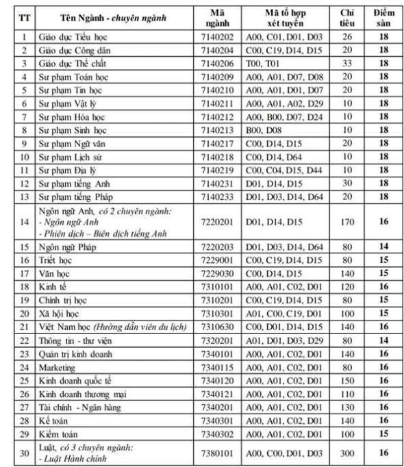 Điểm sàn năm 2019 của trường Đại học Cần Thơ diem san nam 2019 cua truong dai hoc can tho