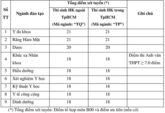 Đại học Y khoa Phạm Ngọc Thạch công bố điểm sàn năm 2019 dai hoc y khoa pham ngoc thach cong bo diem san nam 2019