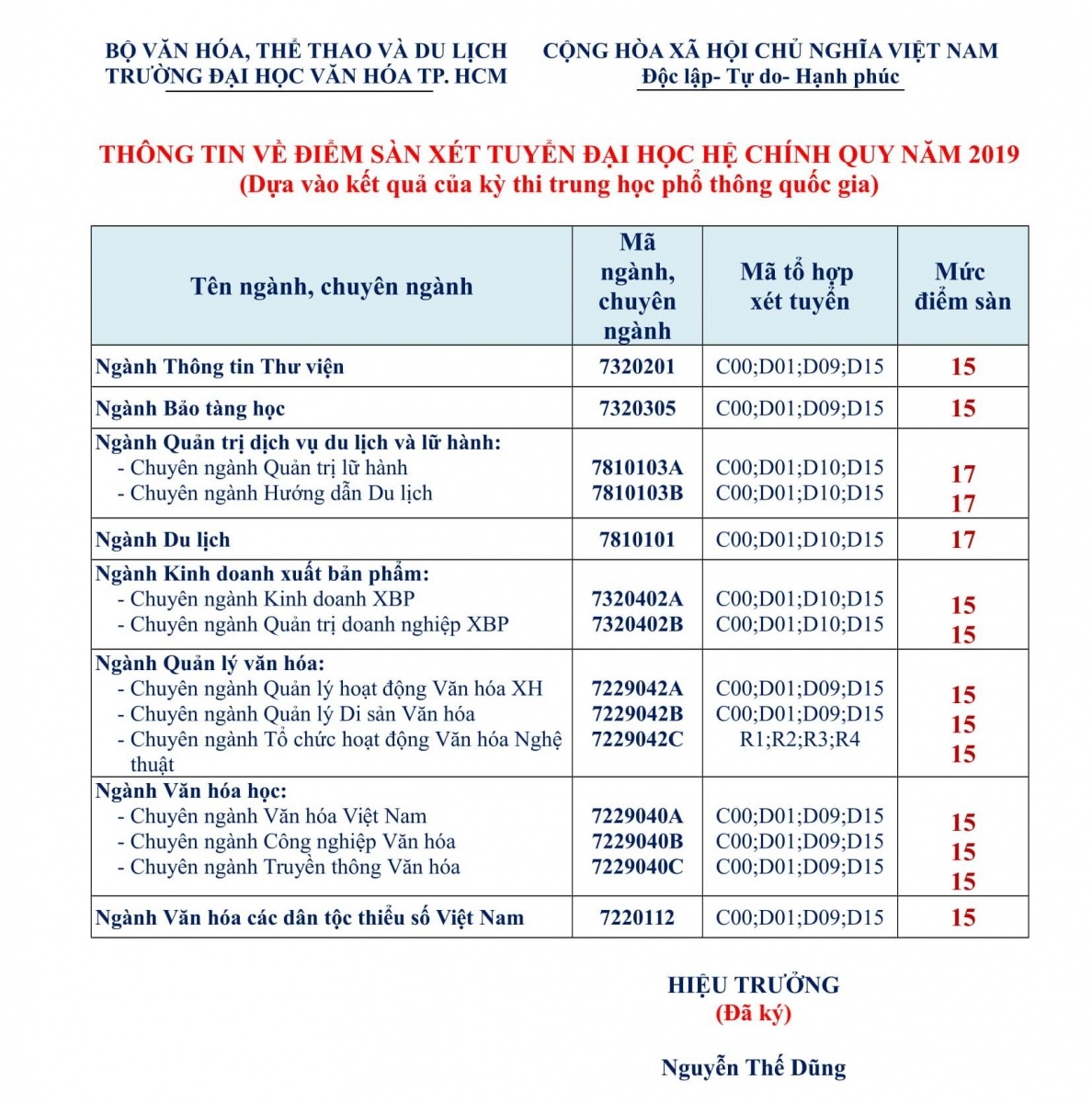 Đại học Văn hóa TP HCM công bố điểm sàn năm 2019 dai hoc van hoa tp hcm cong bo diem san nam 2019