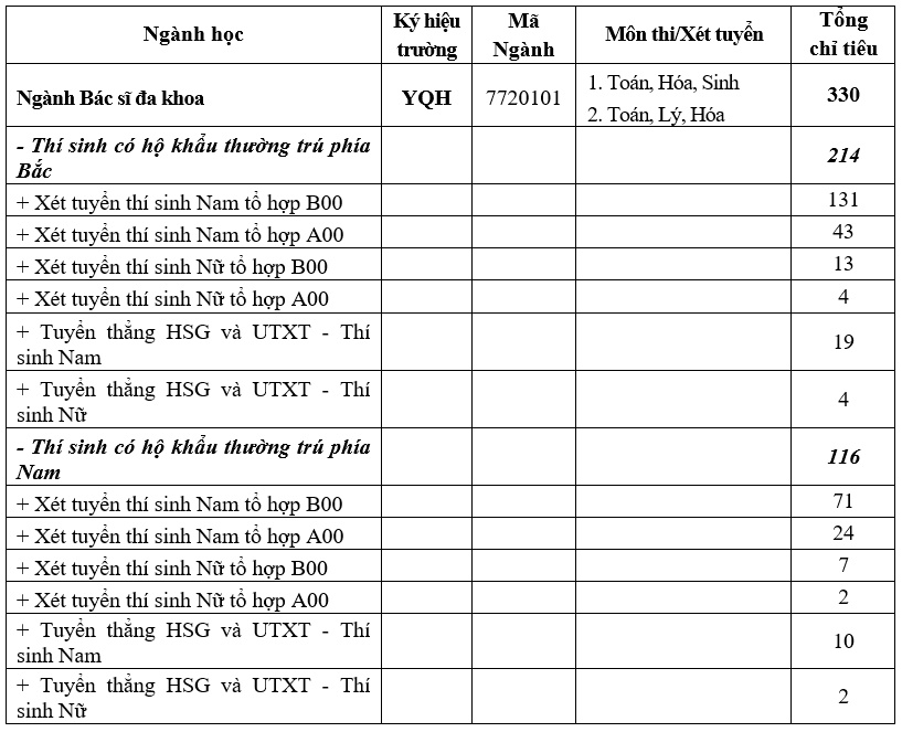 Học viện Quân y công bố điểm sàn xét tuyển năm 2019 hoc vien quan y cong bo diem san xet tuyen nam 2019