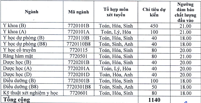 Đại học Y dược Hải Phòng công bố điểm sàn xét tuyển năm 2019 dai hoc y duoc hai phong cong bo diem san xet tuyen nam 2019