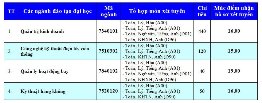 Điểm sàn xét tuyển Học viện Hàng không Việt Nam năm 2019 diem san xet tuyen truong hoc vien hang khong viet nam nam 2019