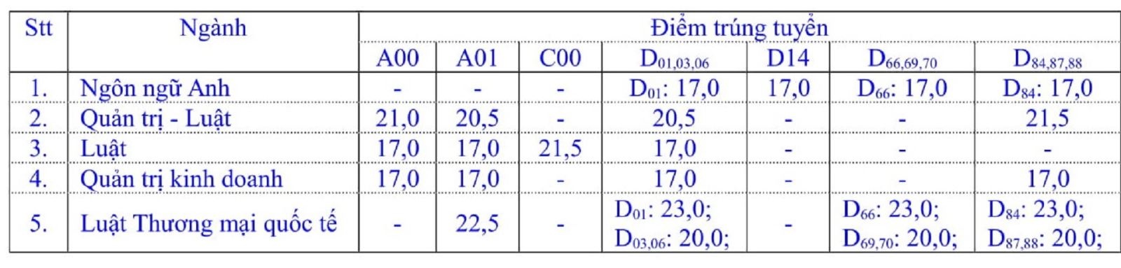Điểm chuẩn năm 2019, danh sách thí sinh trúng tuyển Đại học Luật TP HCM diem chuan nam 2019 va danh sach thi sinh trung tuyen dai hoc luat tp hcm