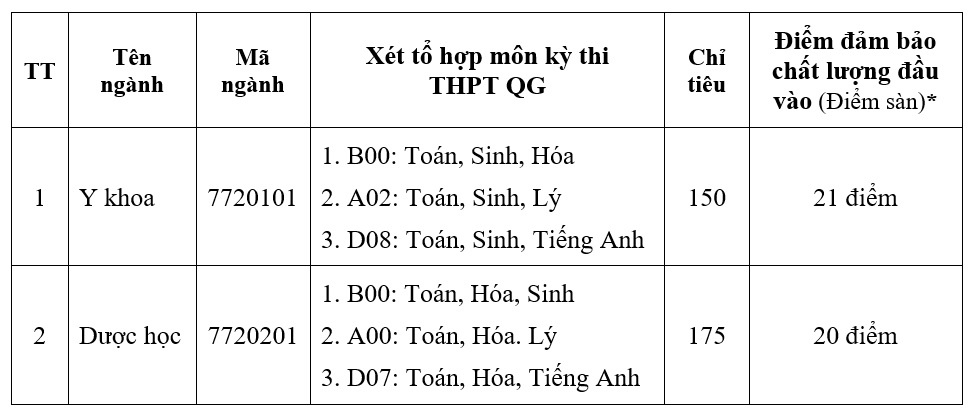 Điểm sàn năm 2019 các trường đại học y dược miền Trung diem san nam 2019 cac truong dai hoc y duoc mien trung