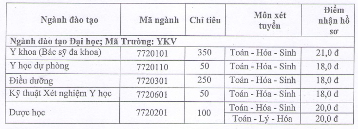 Điểm sàn năm 2019 các trường đại học y dược miền Trung diem san nam 2019 cac truong dai hoc y duoc mien trung