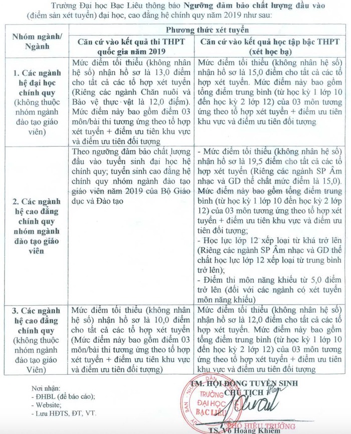 Tuyển sinh 2019: Nhiều trường đại học tăng điểm sàn tuyen sinh 2019 nhieu truong dai hoc tang diem san
