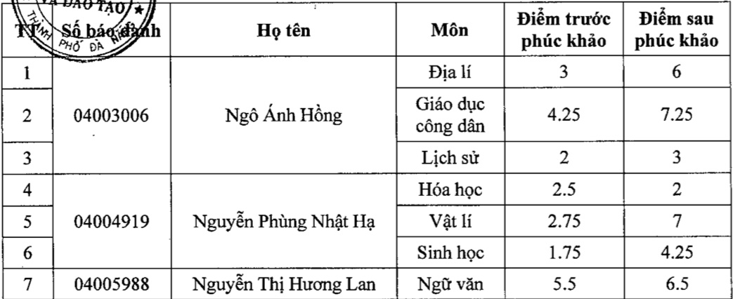 Hàng loạt địa phương công bố điểm phúc khảo thi THPT quốc gia hang loat dia phuong cong bo diem phuc khao thi thpt quoc gia