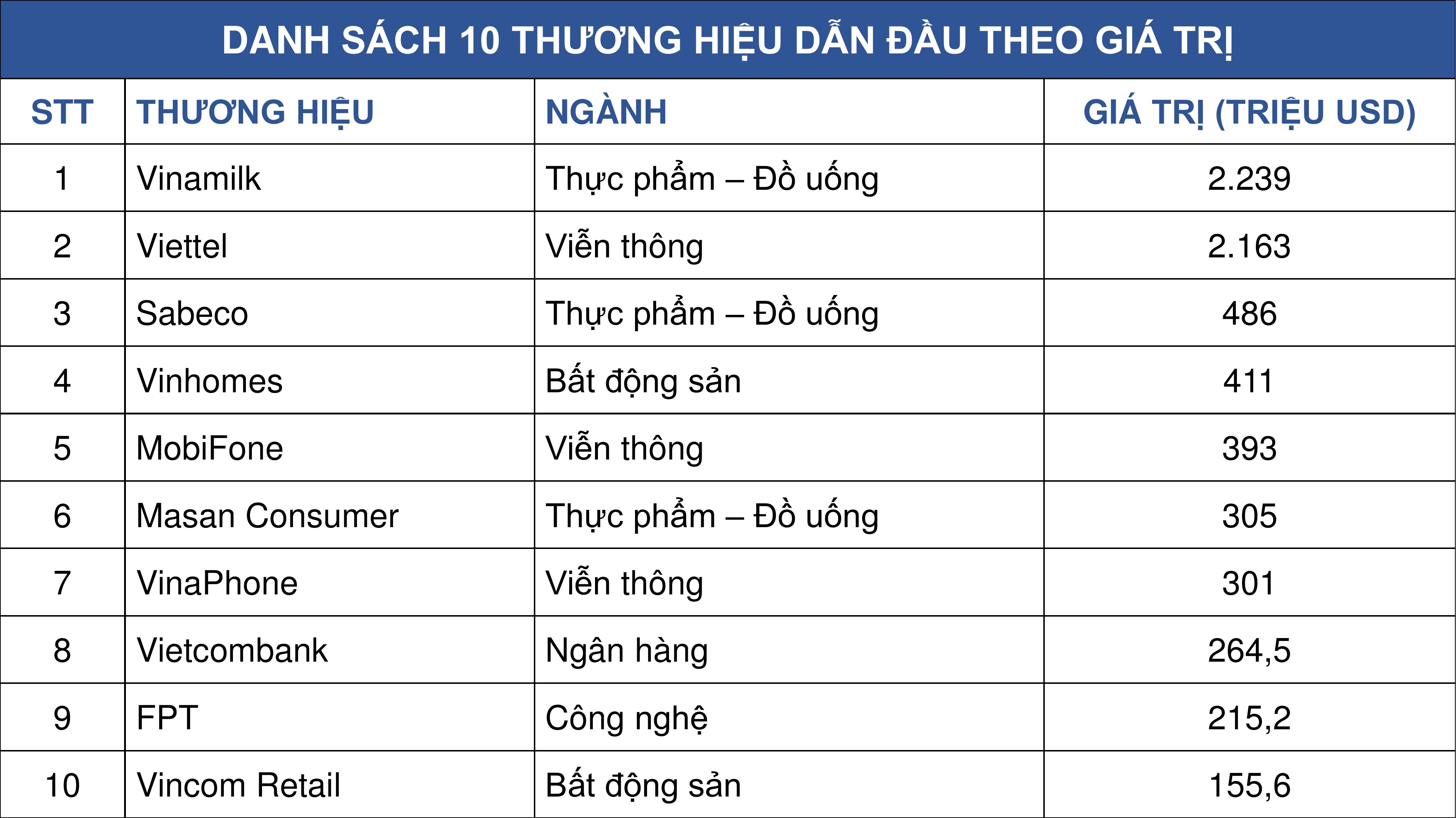 Vinamilk là thương hiệu dẫn đầu Việt Nam theo Forbes công bố vinamilk la thuong hieu dan dau viet nam theo forbes cong bo