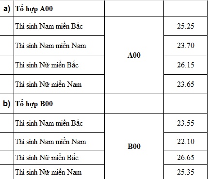 Điểm chuẩn năm 2019 của Học viện Quân y diem chuan nam 2019 cua hoc vien quan y
