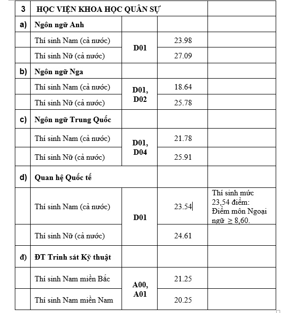 Điểm chuẩn năm 2019 của Học viện Khoa học quân sự diem chuan nam 2019 cua hoc vien khoa hoc quan su