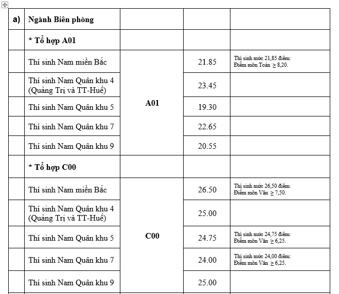 Học viện Biên phòng thông báo điểm chuẩn năm 2019 hoc vien bien phong thong bao diem chuan nam 2019