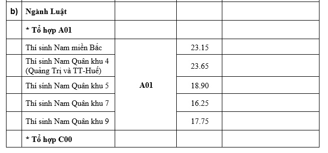 Học viện Biên phòng thông báo điểm chuẩn năm 2019 hoc vien bien phong thong bao diem chuan nam 2019