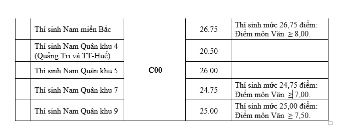 Học viện Biên phòng thông báo điểm chuẩn năm 2019 hoc vien bien phong thong bao diem chuan nam 2019