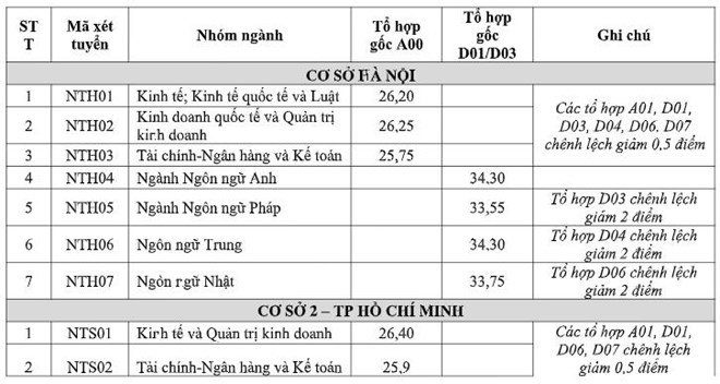 dai hoc ngoai thuong lay diem chuan nam 2019 cao nhat 3375 diem