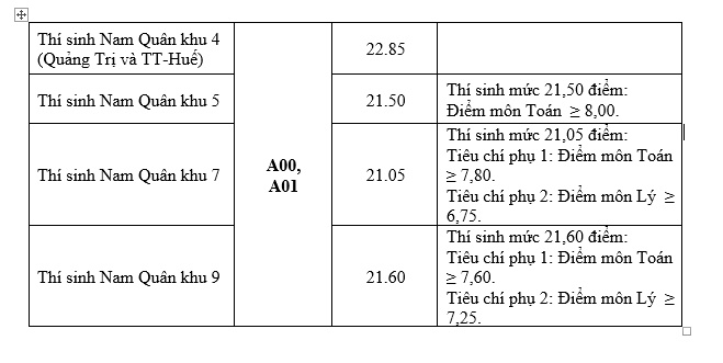 Điểm chuẩn năm 2019 trường Sỹ quan Lục quân 2 diem chuan nam 2019 truong sy quan luc quan 2