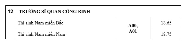 Trường Sỹ quan Công binh công bố điểm chuẩn năm 2019 truong sy quan cong binh cong bo diem chuan nam 2019