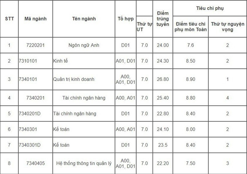 Học viện Tài chính công bố điểm chuẩn năm 2019 hoc vien tai chinh cong bo diem chuan nam 2019