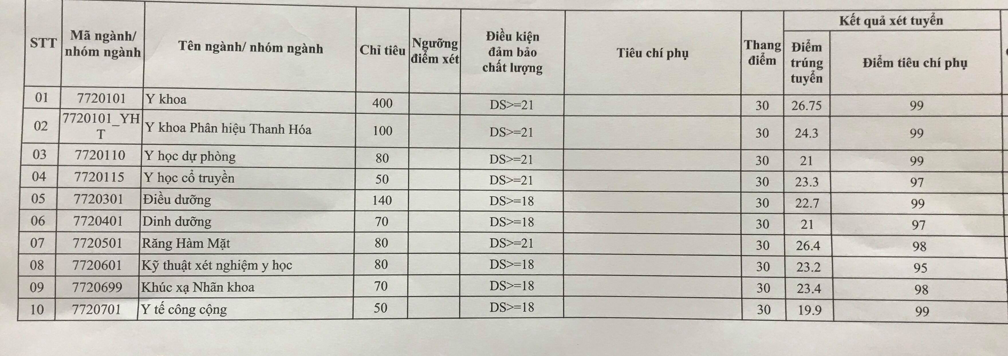 Điểm chuẩn Đại học Y Hà Nội 2019 chính thức diem chuan nam 2019 truong dai hoc y ha noi
