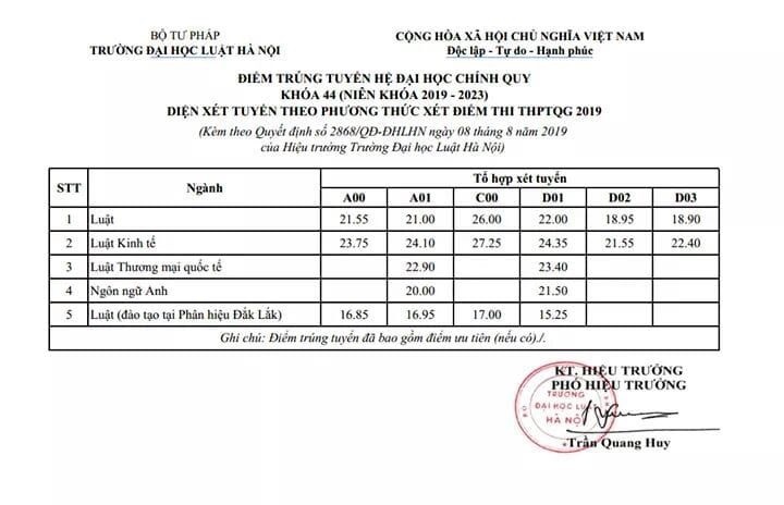Điểm chuẩn năm 2019 trường Đại học Luật Hà Nội diem chuan nam 2019 truong dai hoc luat ha noi