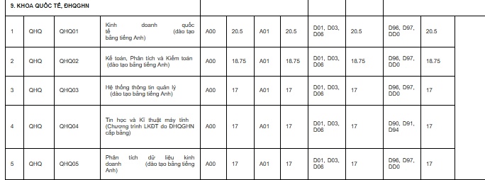 Điểm chuẩn năm 2019 Khoa Quốc tế - Đại học Quốc gia Hà Nội diem chuan nam 2019 khoa quoc te dai hoc quoc gia ha noi