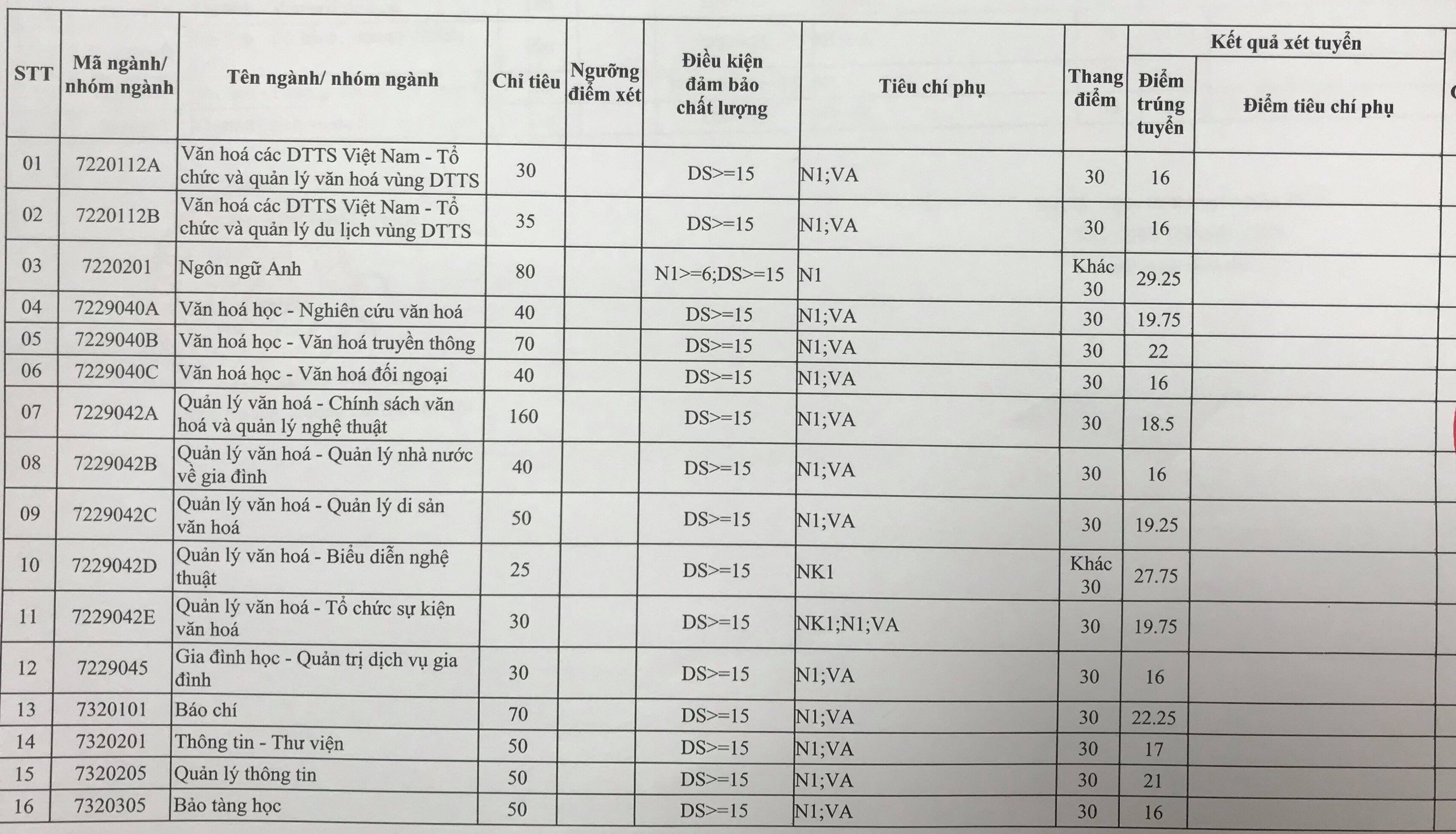 Điểm chuẩn 2019 trường Đại học Văn hóa Hà Nội chính xác nhất diem chuan 2019 truong dai hoc van hoa ha noi chinh xac nhat