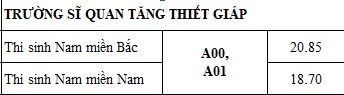 Điểm chuẩn Trường Sỹ quan Tăng - Thiết giáp 2019 diem chuan nam 2019 truong sy quan tang thiet giap