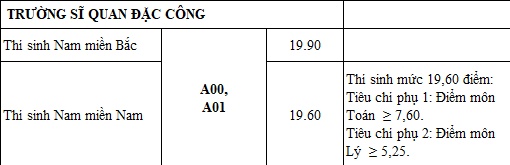 Điểm chuẩn 2019 của Trường Sỹ quan Đặc công diem chuan 2019 cua truong sy quan dac cong