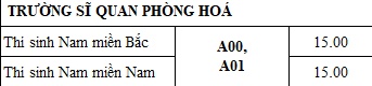 Trường Sỹ quan Phòng hóa công bố điểm chuẩn năm 2019 truong sy quan phong hoa cong bo diem chuan nam 2019