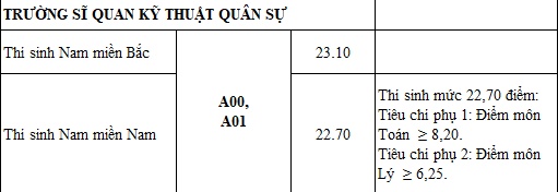 Trường Sỹ quan Kỹ thuật quân sự công bố điểm chuẩn năm 2019 truong sy quan ky thuat quan su cong bo diem chuan nam 2019