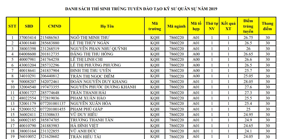 Danh sách thí sinh trúng tuyển vào Học viện Kỹ thuật quân sự danh sach thi sinh trung tuyen vao hoc vien ky thuat quan su