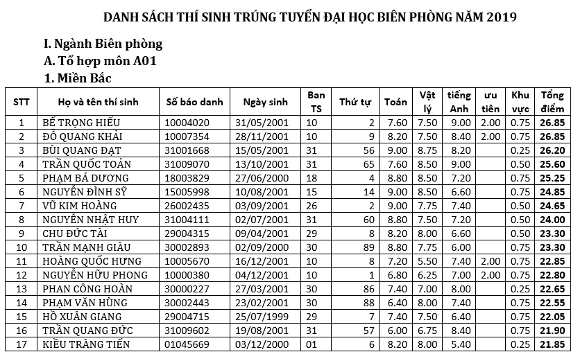 Học viện Biên phòng công bố danh sách thí sinh trúng tuyển năm 2019 hoc vien bien phong cong bo danh sach thi sinh trung tuyen nam 2019